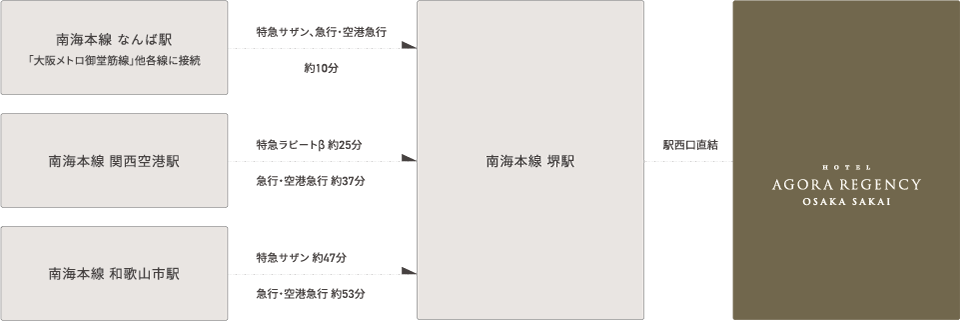 電車をご利用の場合路線図